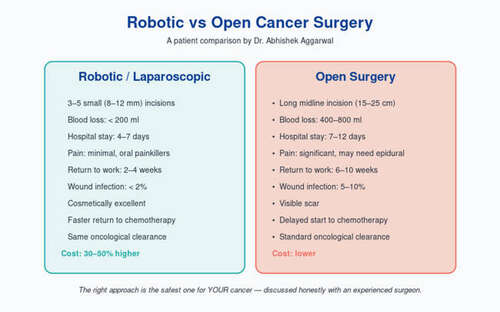 Robotic vs Open Cancer Surgery Which Is Better and When