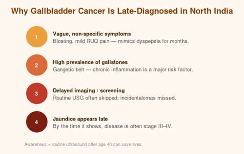 Gallbladder Cancer in North India Why It is Often Diagnosed Late